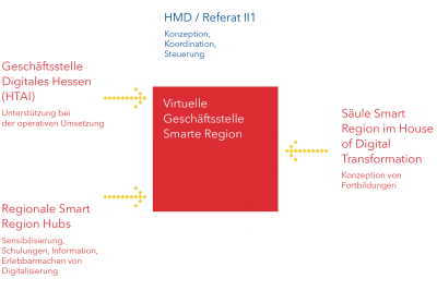 Strukturgrafik zur Virtuellen Geschäftsstelle Smarte Region